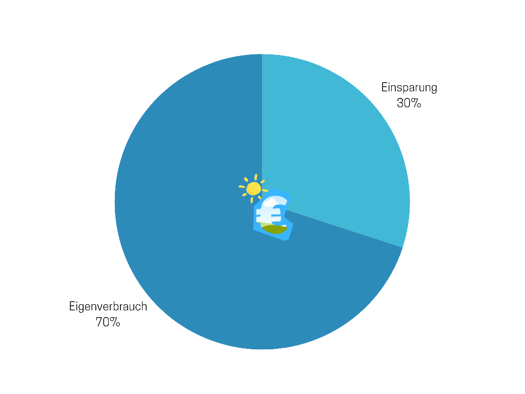 Tortendiagramm Eigenverbrauch und Einspeisung